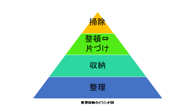 整理収納のピラミッド図